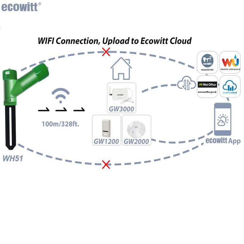 ECOWITT WH51 Soil Moisture Sensor Soil Humidity Tester - Accessory Only, Can Not Be Used Alone - Image 5